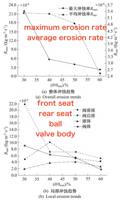 Relationship between erosion wear rate of V-type regulating ball valve and valve opening